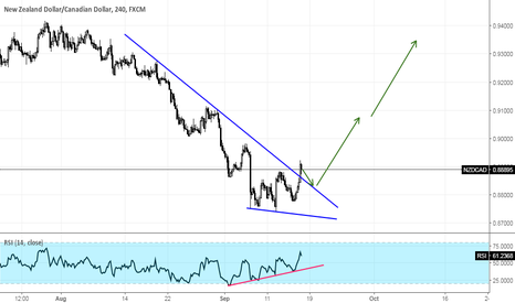 NZDCAD Reversal ?