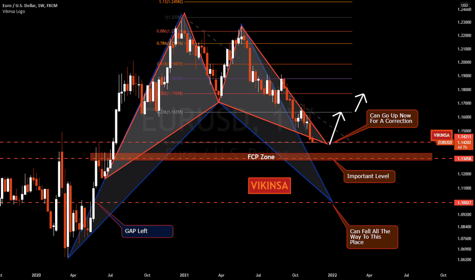 EURUSD Important Levels & Patterns  - Can Fall Further 