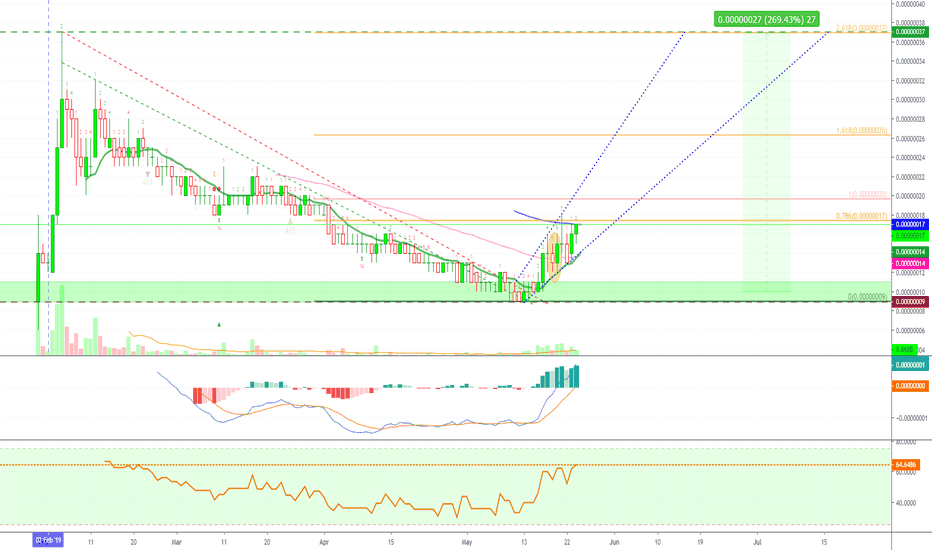 BitTorrent Bullish Momentum Growing, Now Challenging Resistance!