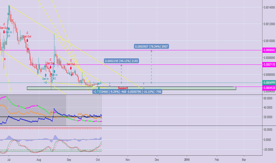 Good Entry for $PPT. Pump Will Be Coming Soon!