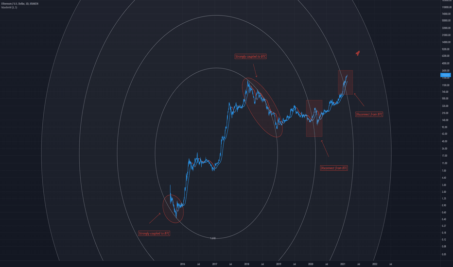 Is ETH still coupled to BTC? Maybe not..