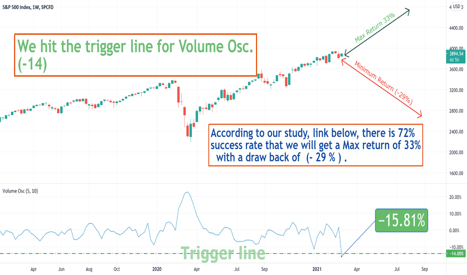 Trigger line activated, study shows 72% success. Or 28% false