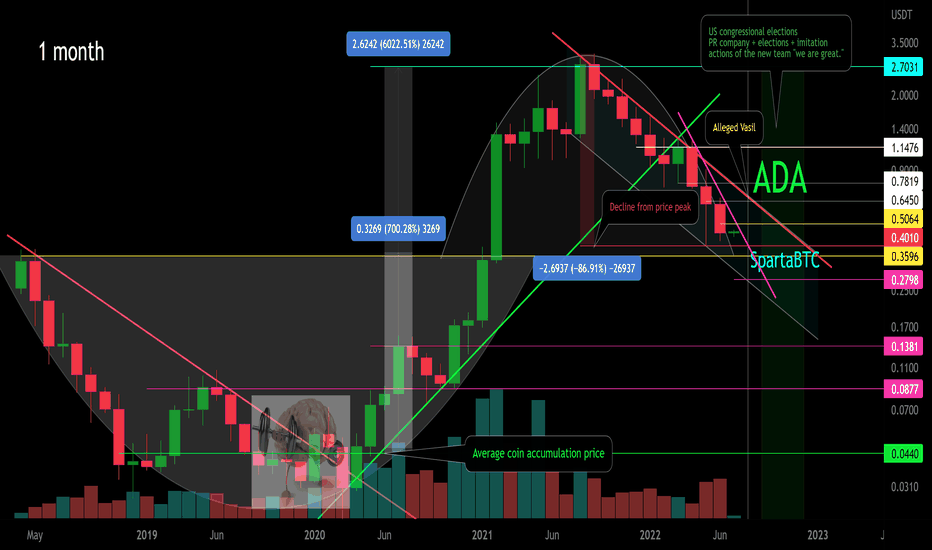 ADA/USD Main trend