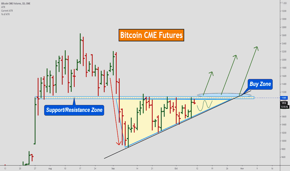 Bitcoin CME Futures, The triangle formation almost finished!