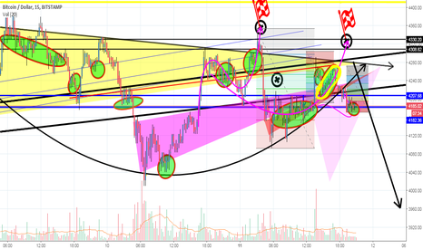 BITCOIN BEAR BULL wedge breakdown for granted? Downwards wicks?