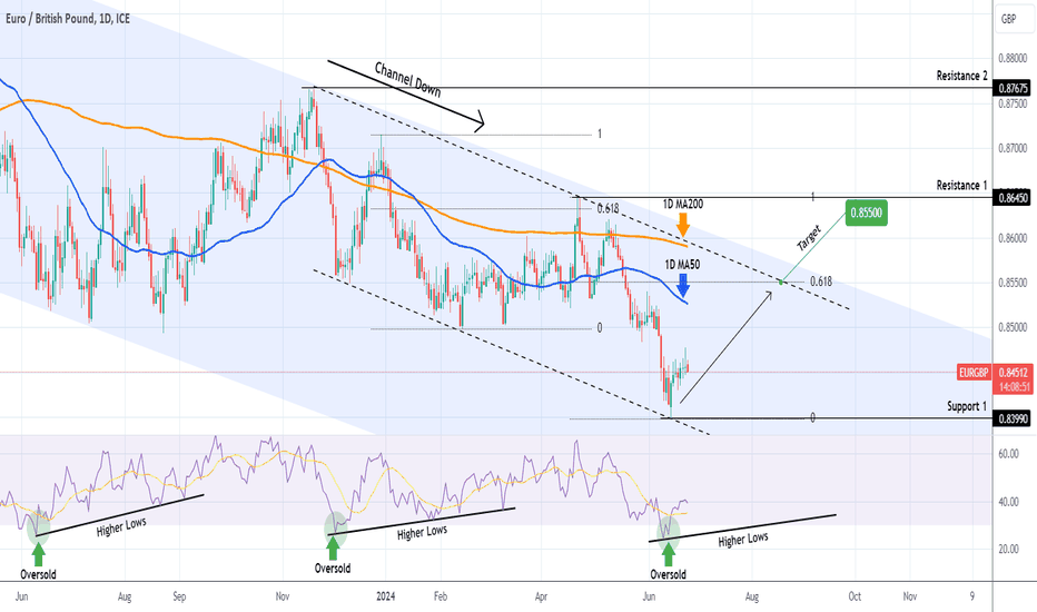 EURGBP Overbought RSI, buy opportunity.