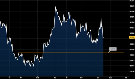Copper Straight to trade below $3.00