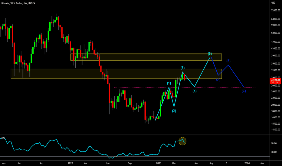 🔥 Bitcoin Following Elliot Waves Pattern: Fourth Wave Started?