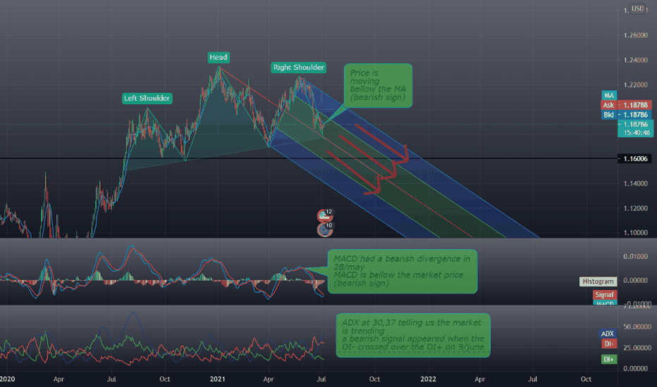 EUR/USD 1D analysis 06/07/21