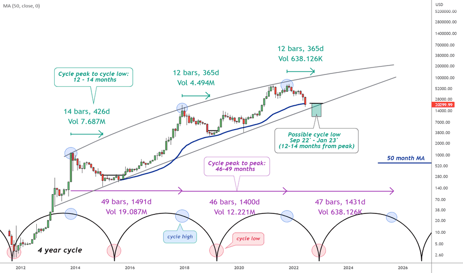 The Bitcoin Cycle: A guide to time the next major entry