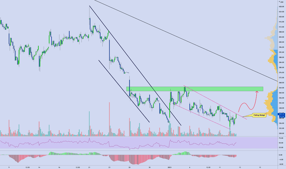$ZM | Falling Wedge: Watch For A Breakout