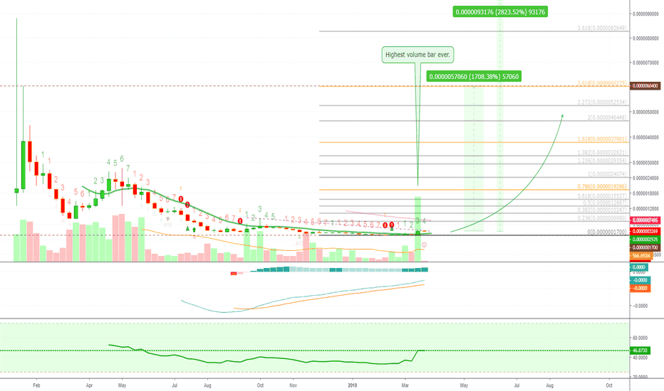 DATA (DTABTC) on Huobi Prepares For Bullish Action (1700% - 2800