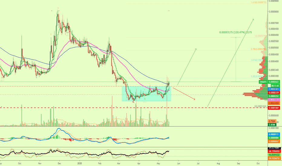 Enigma Gains Momentum, Conquers Resistance (Easy 120%)