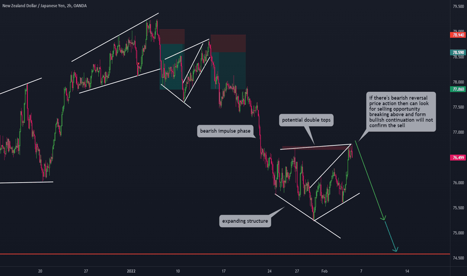 NZDJPY Continuation Sell Setups