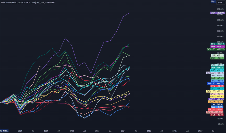 Selected ETF Performance Comparison (5 Years 3M)