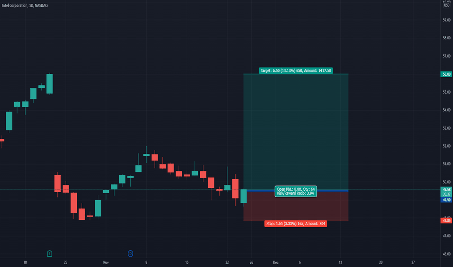 low risk entry for INTC