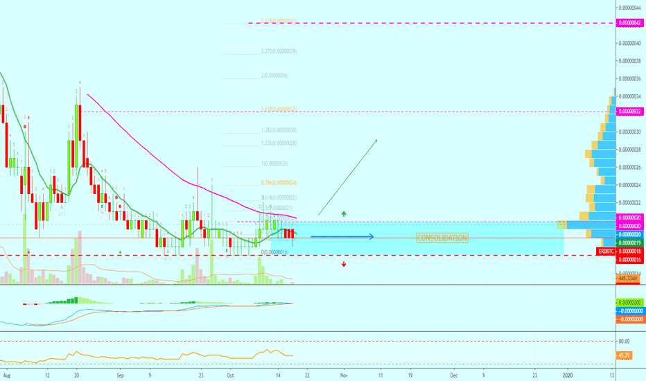 Elrond Getting Ready To Move Again? | Full Trade Inside (200%+)