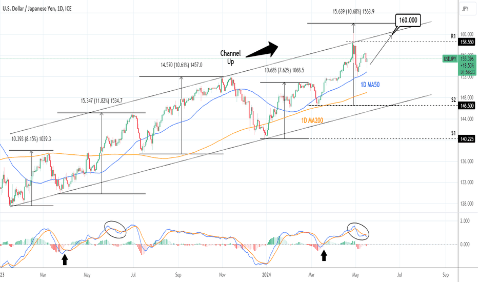 USDJPY: Bullish short term. Attention at the top of the Channel.