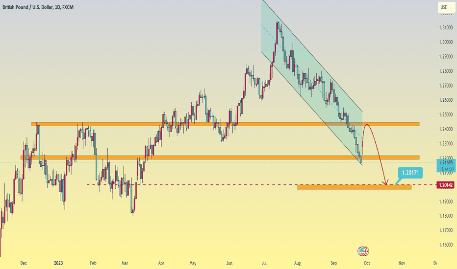 GBP/USD continues its multi-month downtrend