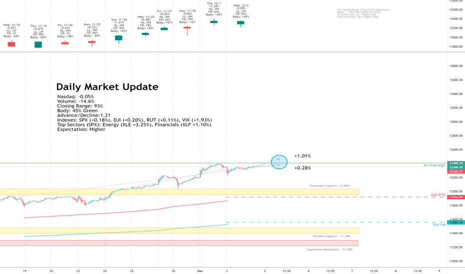 Daily Market Update for 12/2