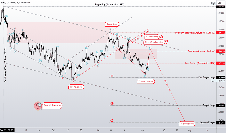 Euro bearish market with DXY strength