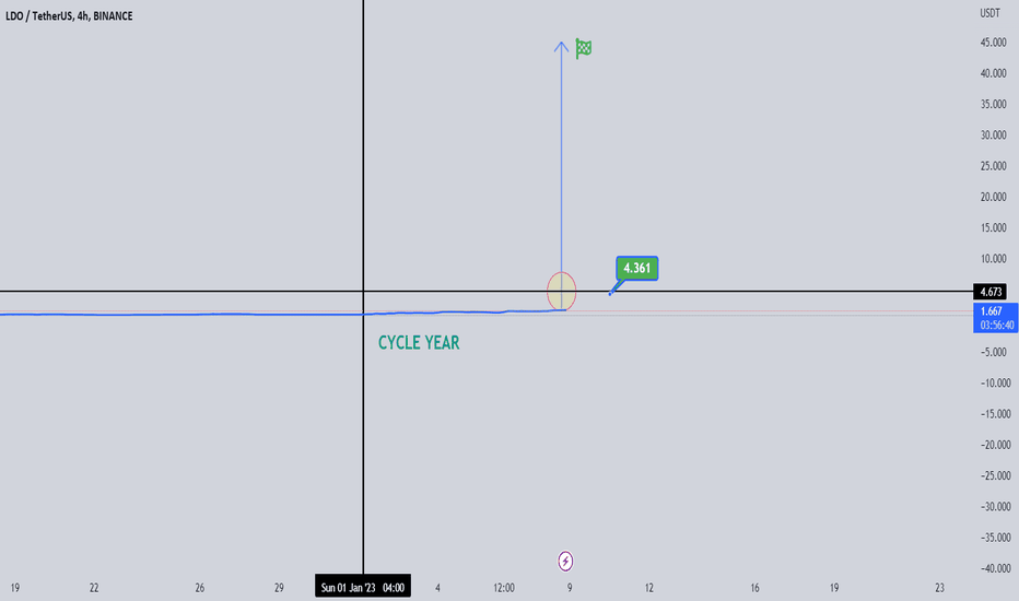 LDO : CAN SHOWS UNEXPECTED PRICE ACTION 2023 : LONG TERM VIEW