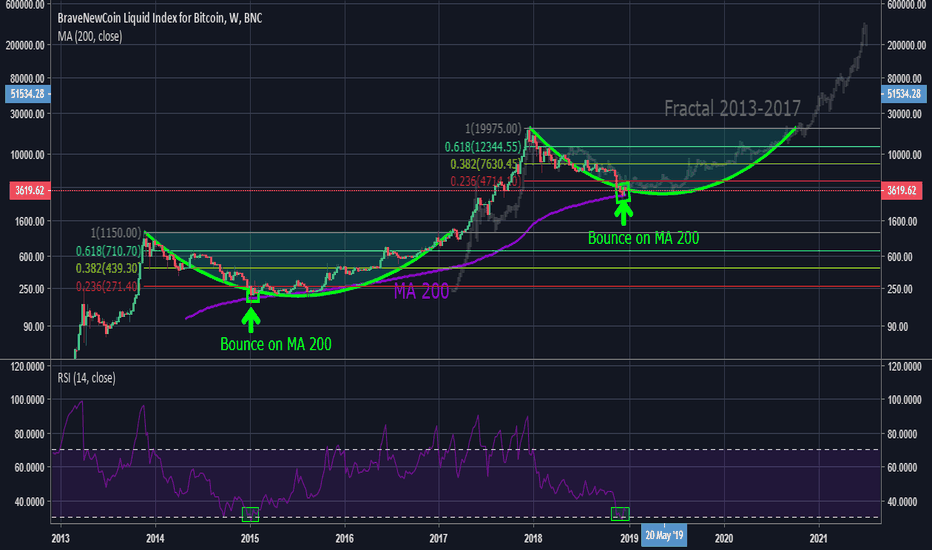 All my indicators converge towards a bullish reversal