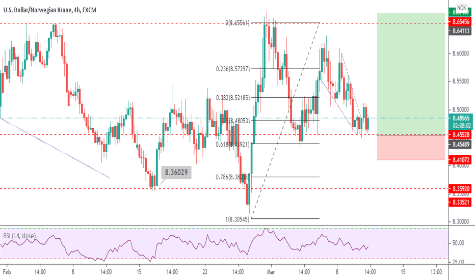 USDNOK BUY H4 breakdown