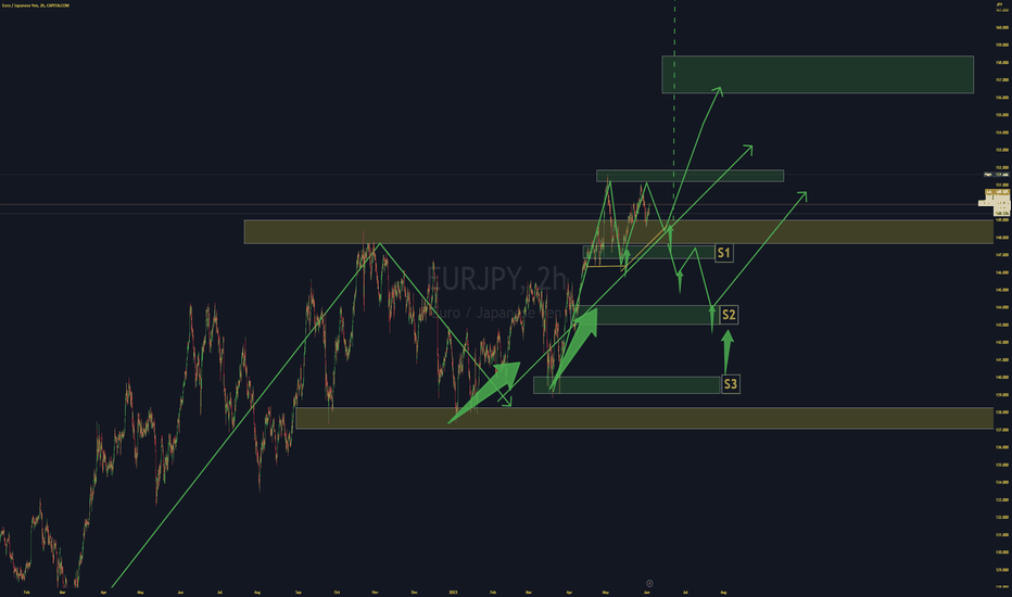 EUR/JPY Long A Break above creates more Buy Pressure