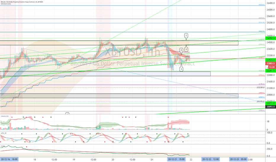 XBTUSD (Short Term Strategy) - December 22