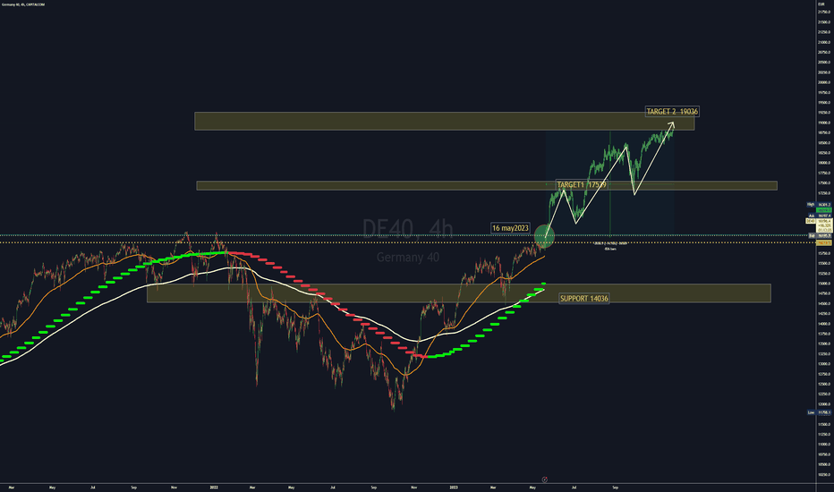 DAX40 Will Rise much more Higher
