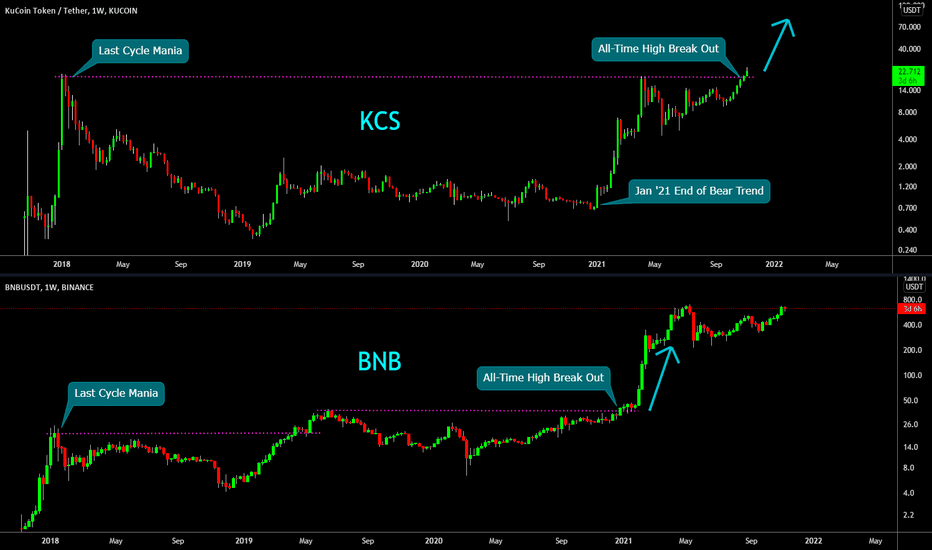 🔥 KuCoin Token vs BNB: Technical & Fundamental Analysis