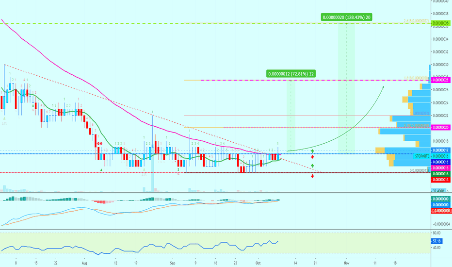 Storm Now Above Resistance | Imminent Breakout | 60%-100% Easy!
