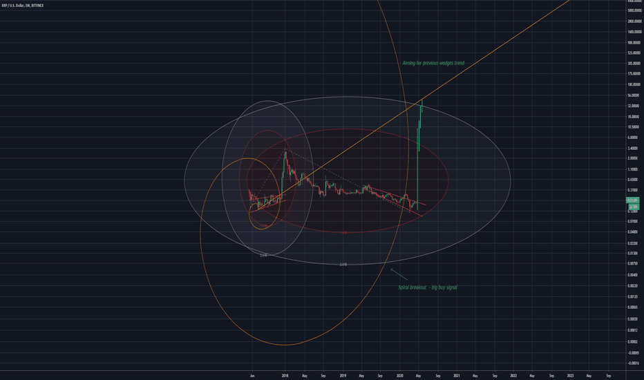 XRP Long breakout