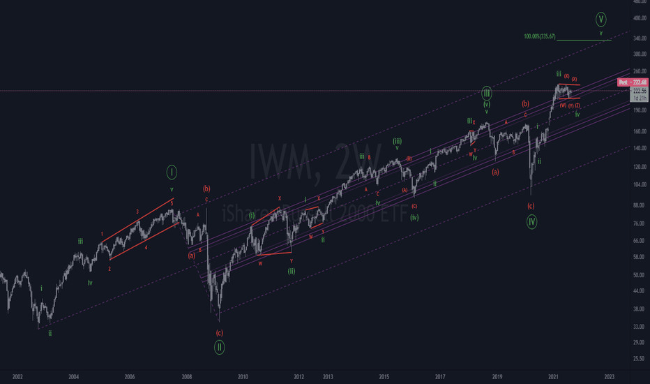20 year elliott wave analysis ($iwm)