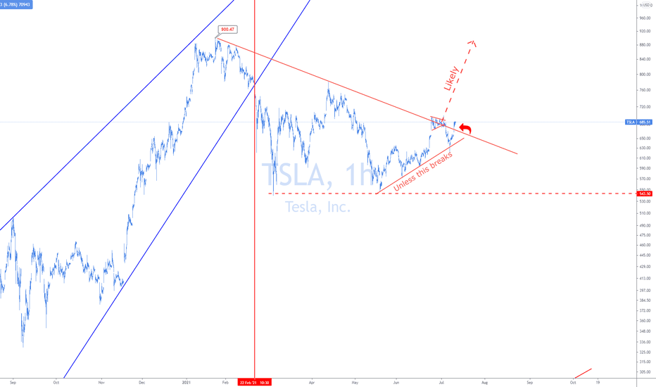TSLA Breaking out