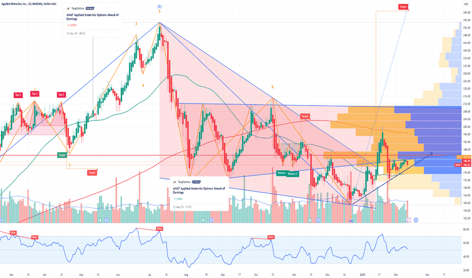 AMAT Applied Materials Options Ahead of Earnings