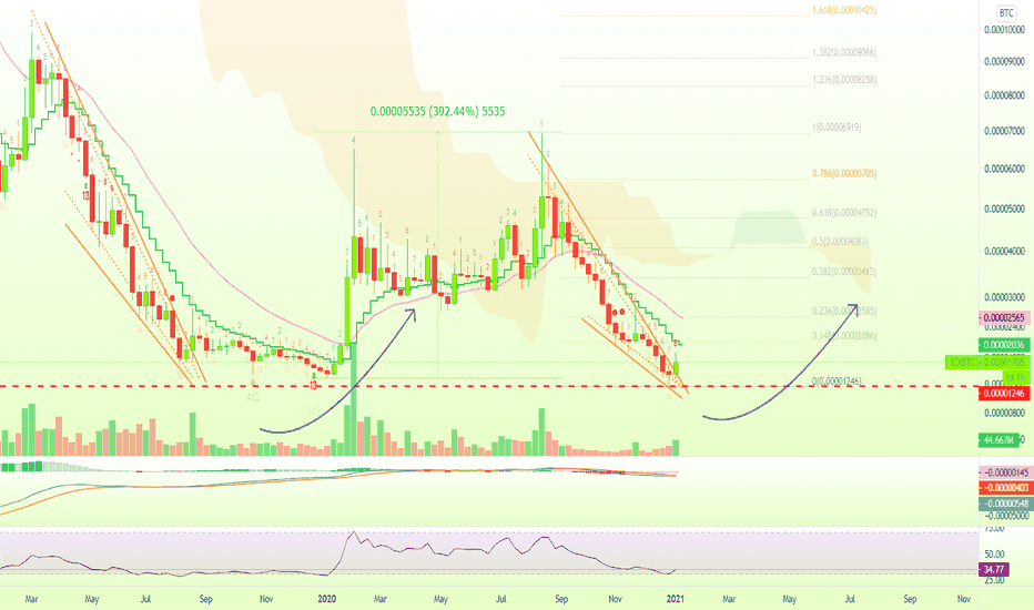 Icon (ICX) Weekly Chart | Falling Wedge | Targets