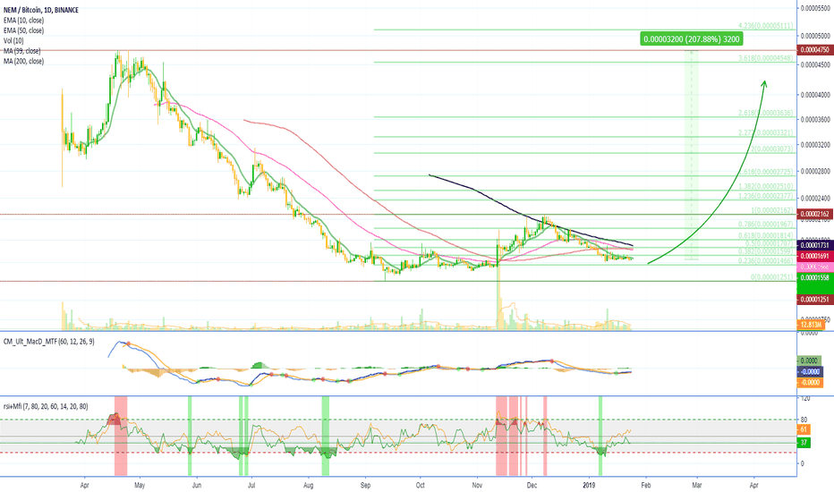 NEM Trade Update [XEMBTC](100% Profits Potential)