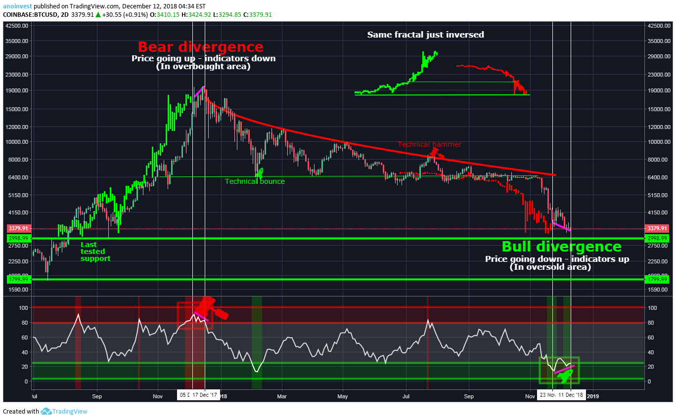 COINBASE:BTCUSD Idea Chart Image by Anoinvest