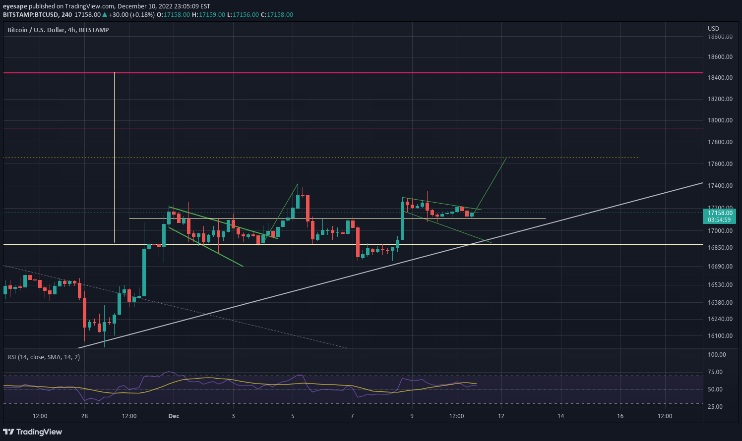 BITSTAMP:BTCUSD Idea Chart Image by eyesape