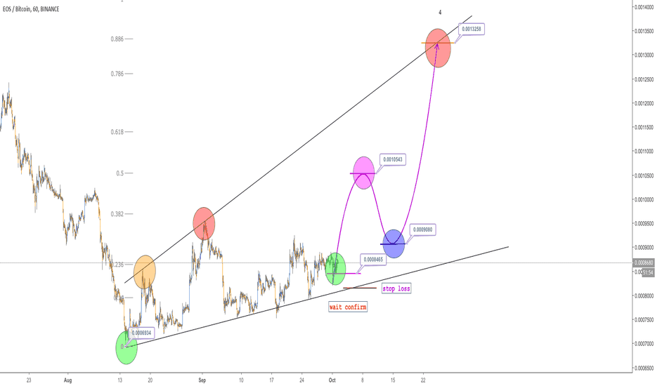 EOS, H1, Buy, 50%