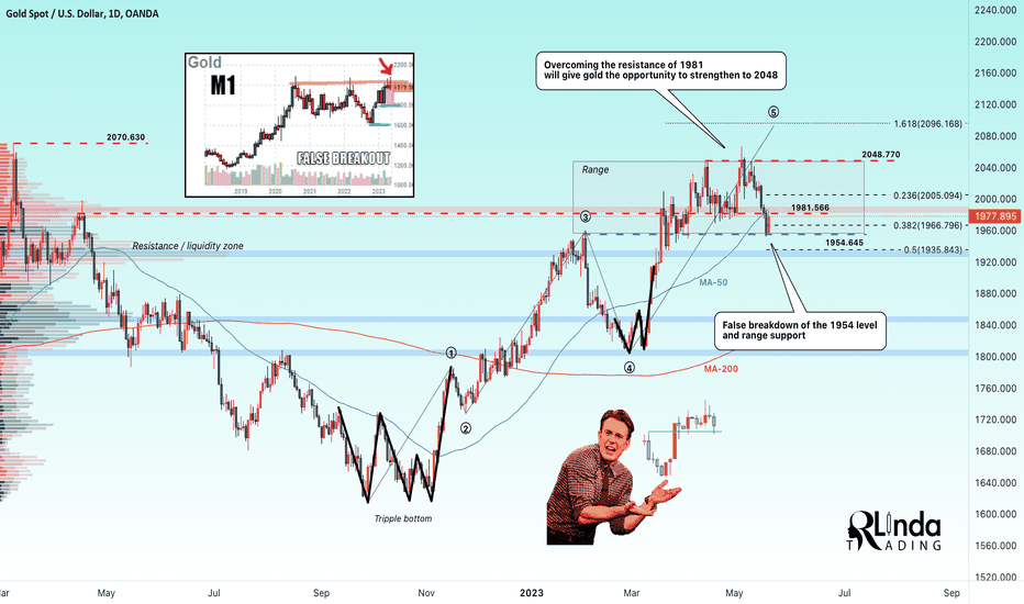GOLD →Resistance Retest 1981. What to expect in the coming week?