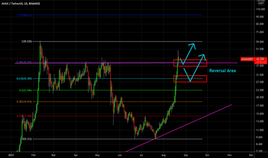 ๐ฅ AVAX More Potential Up-Side: Areas To Watch