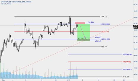 Oil - Higher Weekly Low - intraweek support chart