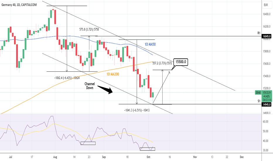 DAX: Channel Down bottom buy to 15,500.