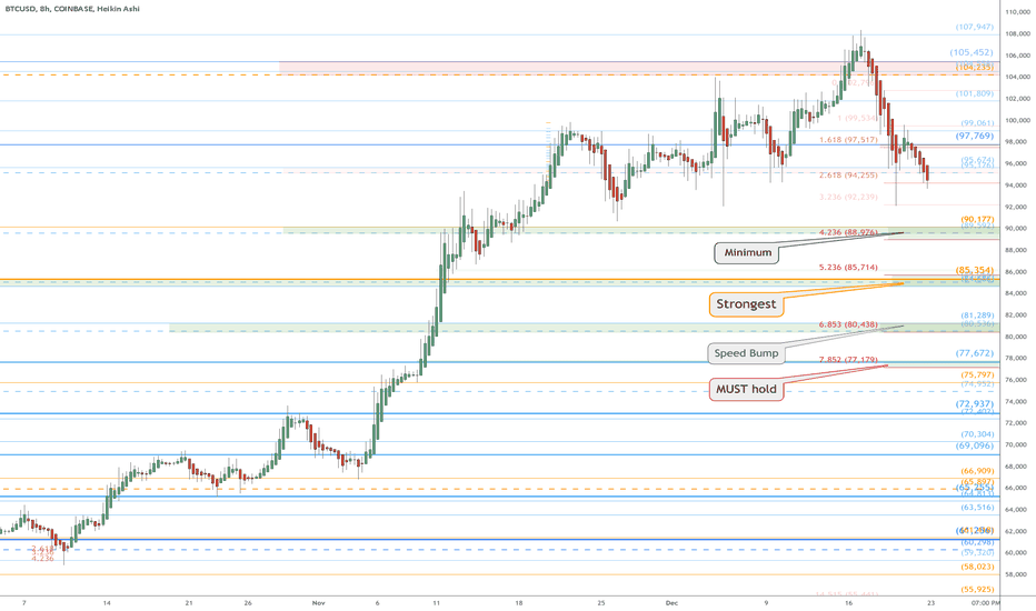 BTC watch 90 then 85k: Targets for the well foreseen Retrace