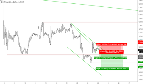 Short Trade GBPUSD