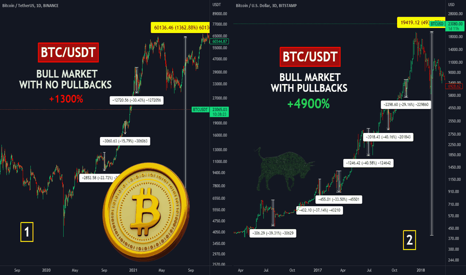 ðĨWHAT IS NEEDED FOR BITCOIN TO GROW HIGHER? 1300%vs4900%ð