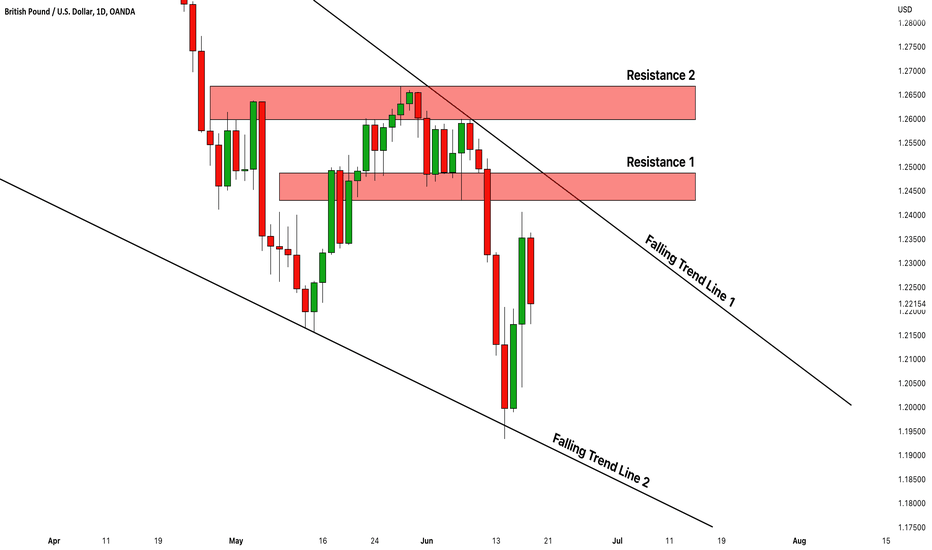 GBPUSD: Key Levels to Watch Next Week 🇬🇧🇺🇸